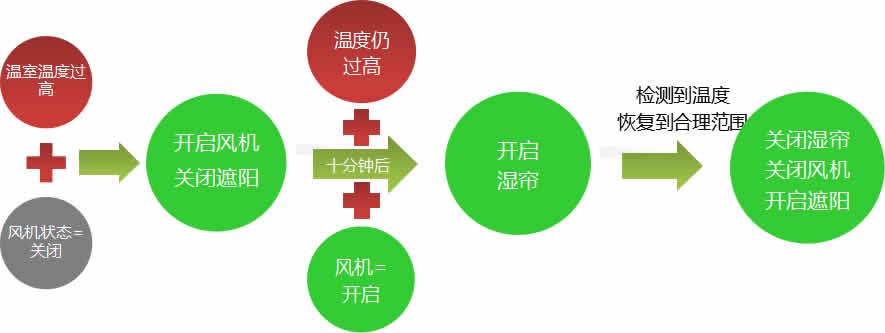 1514423934302855WQYG.jpg 图03风机控制流程.jpg